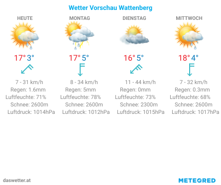 Wetter Vorschau