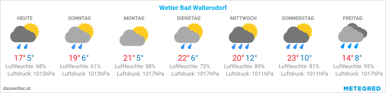 dasWetter.at